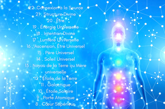 Harmonisation | Synchronisation des Chakras Supérieurs